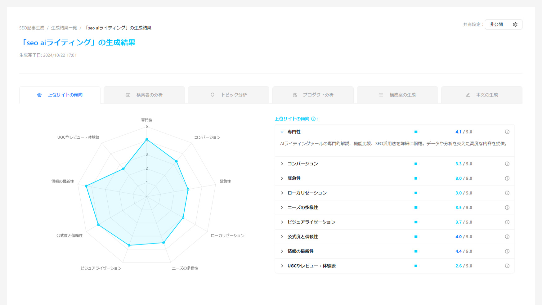 上位サイトの傾向分析